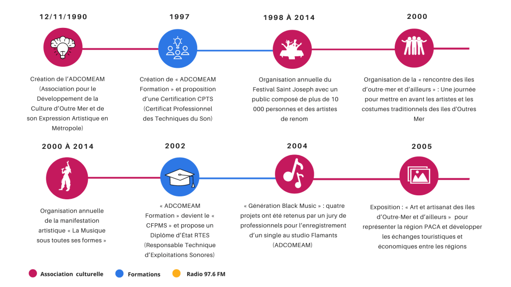 Timeline Cycle EANIS https://www.eanis.net